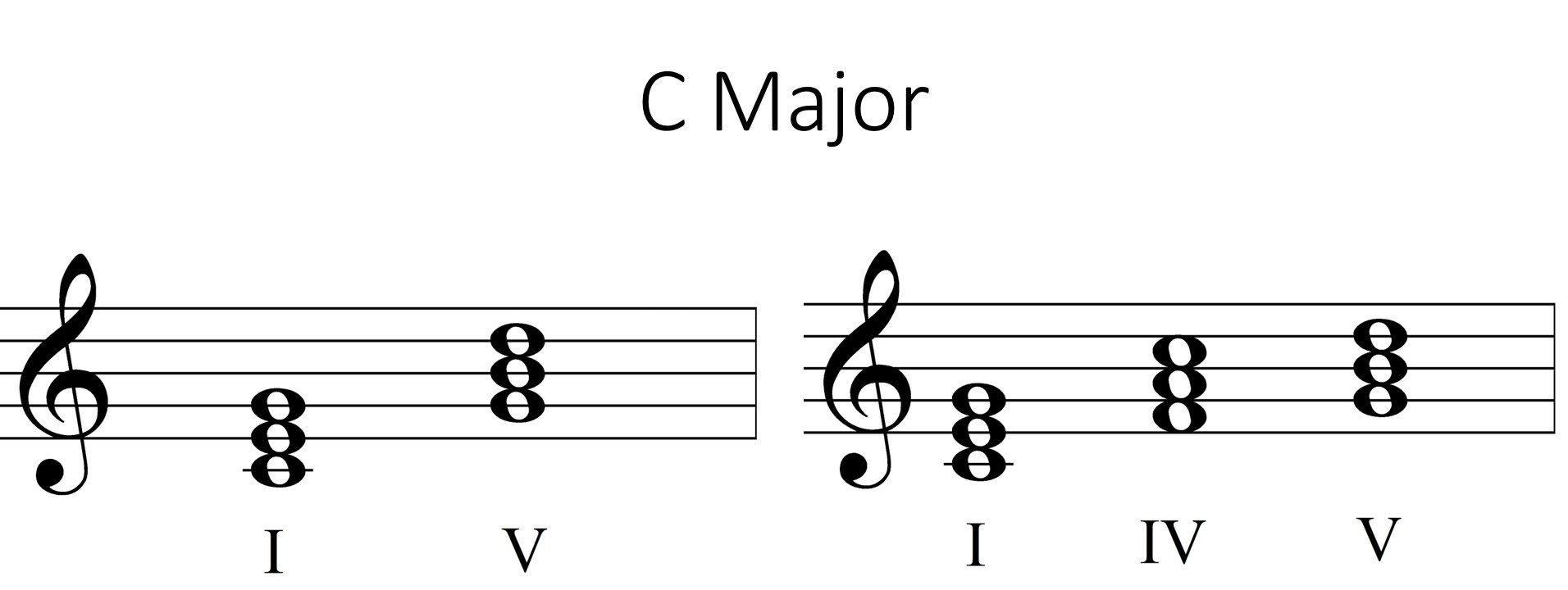 Primary triads in C Major on the staff